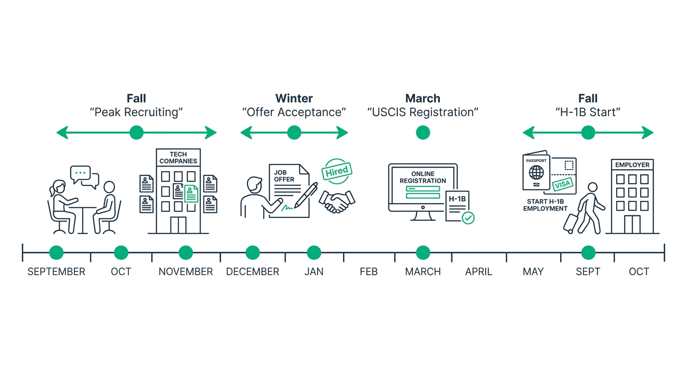 The 10-Month H-1B Job Search Timeline for International Students in Tech