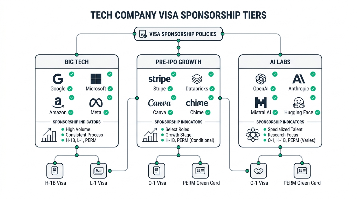 Companies That Sponsored 50+ H-1B Visas in Tech: The 2026 Verified List