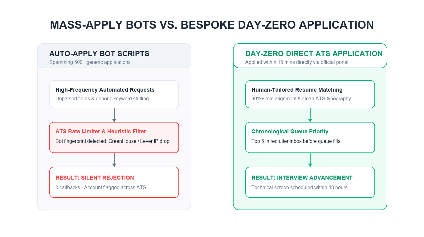 Why AI Mass-Apply Bots Fail on Tech Jobs: The Real Data Behind 200 Submissions